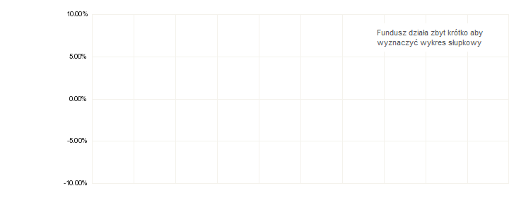 wykres stop zwrotu
