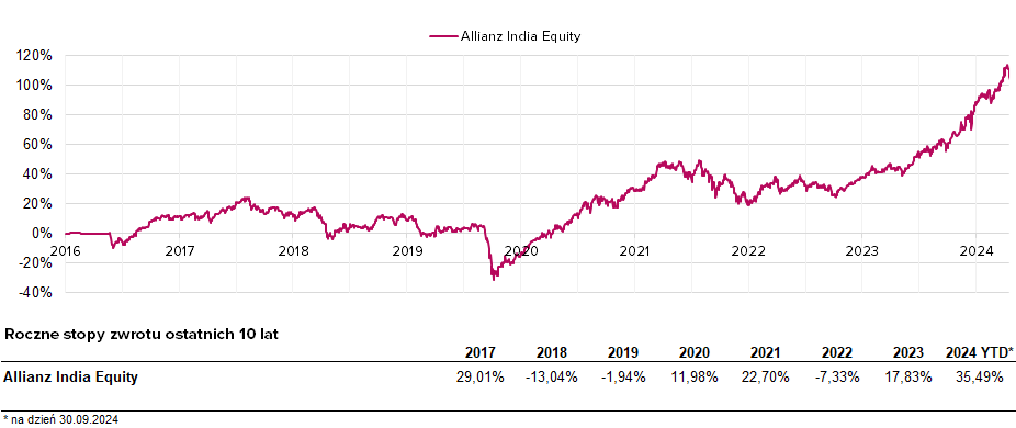 Allianz India Equity
