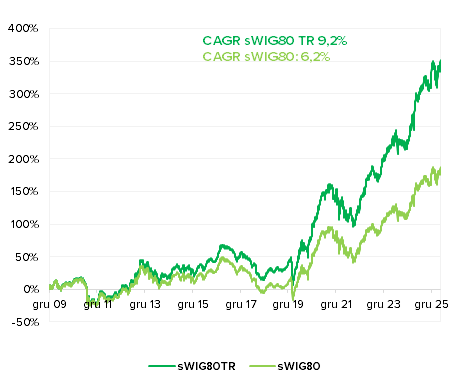 Beta ETF sWIG80TR