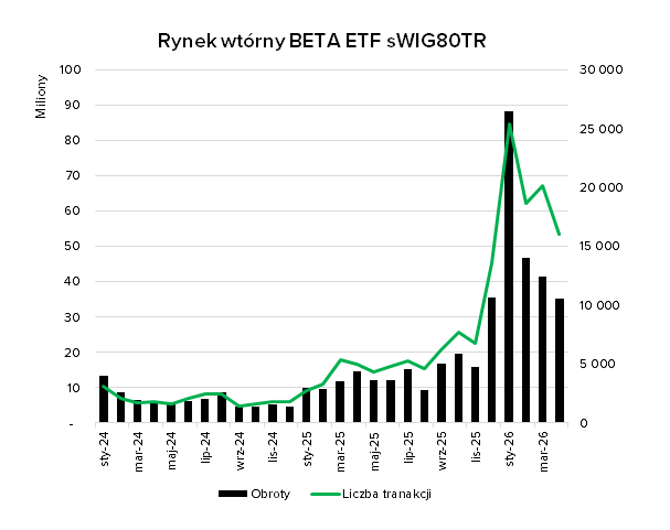 BETA ETF sWIG80TR