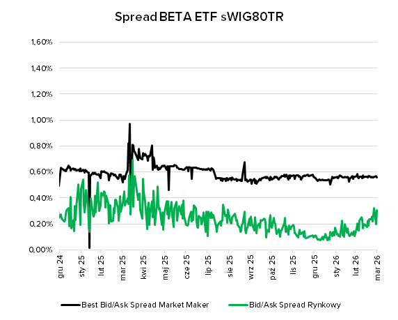 BETA ETF sWIG80TR