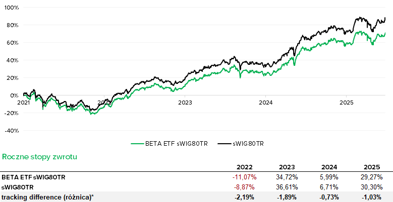 Beta ETF sWIG80