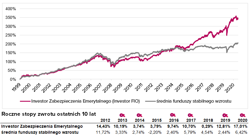 Investor Zabezpieczenia Emerytalnego - wyniki