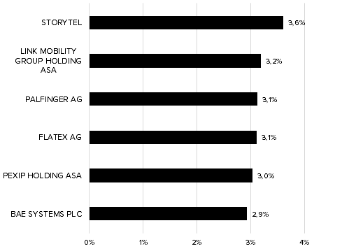 UNIQA Selective Equity