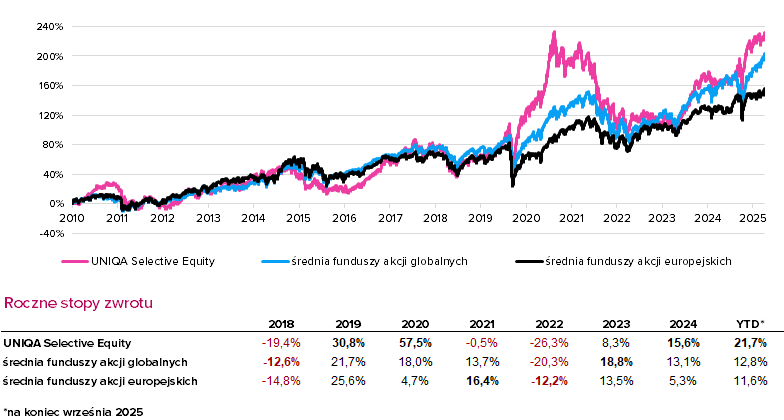 UNIQA Selective Equity