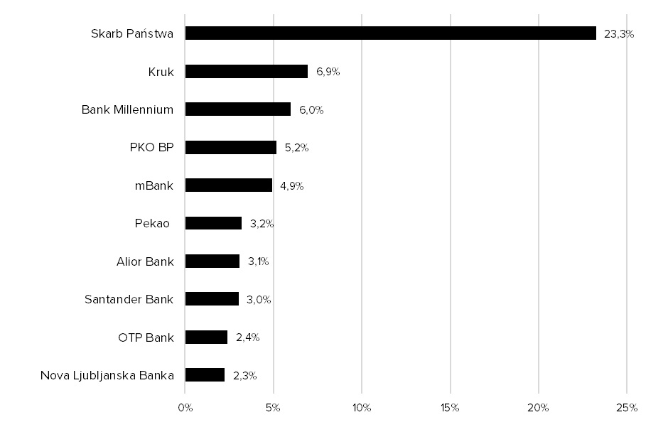 Quercus Akumulacji Kapitału
