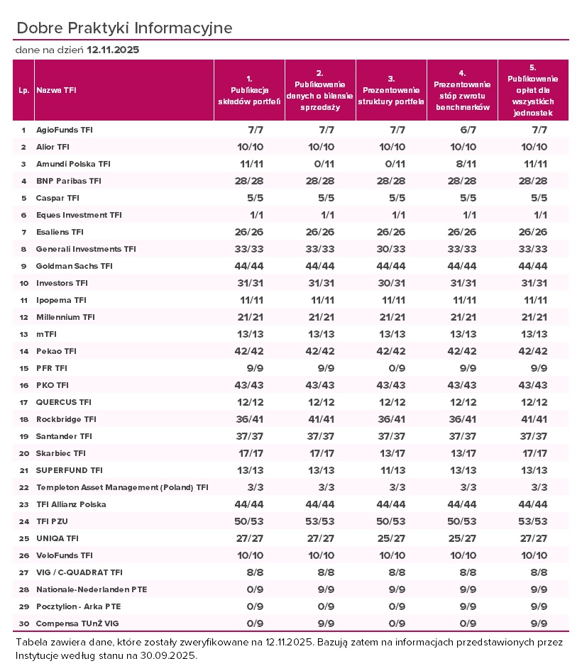 Dobre praktyki inwestycyjne - listopad 2025
