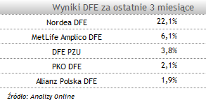 Zaskakująco dobre wyniki DFE w krótkim terminie - Analizy.pl