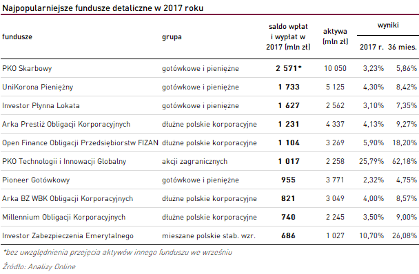Najpopularniejsze fundusze detaliczne