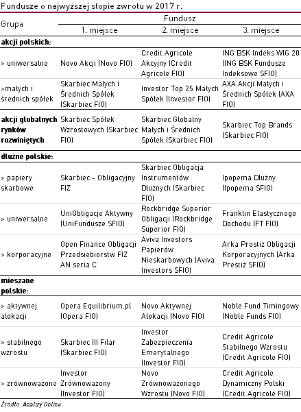  Fundusze o najwyższej stopie zwrotu w 2017