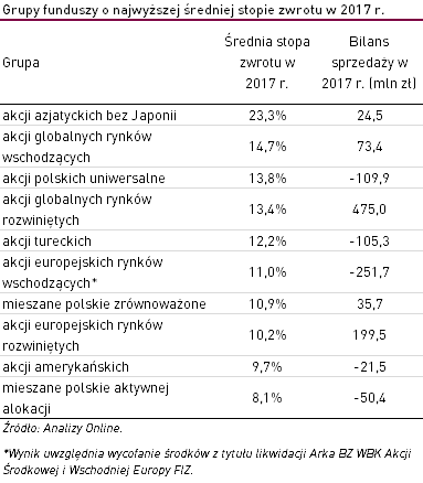  Grupy funduszy o najwyższej średniej