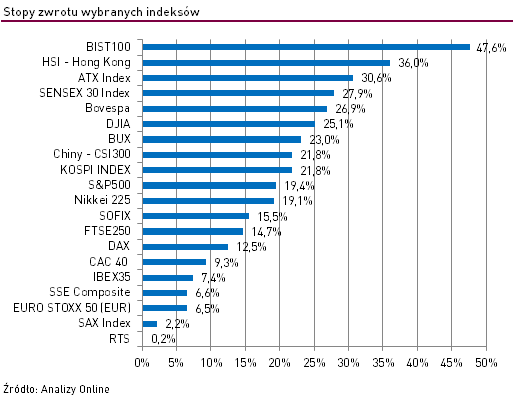 Stopy zwrotu wybranych indeksów
