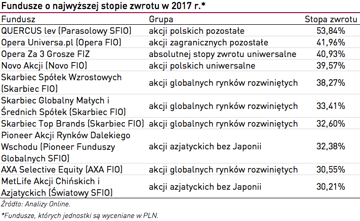 Fundusze o najwyższej stopie zwrotu w 2017 roku