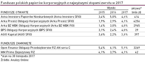 Fundusze obligacji korporacyjnych
