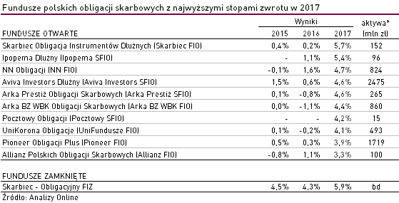 Fundusze obligacji skarbowych