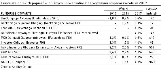 Fundusze dłużne