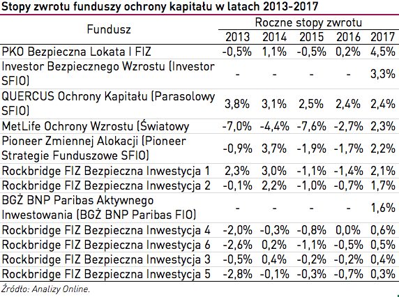 Fundusze ochrony kapitału