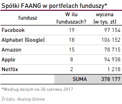 spółki FAANG