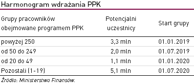 harmonogram wdrażania PPK