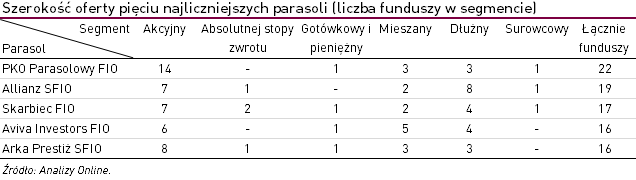 szerokość oferty pięciu najliczniejszych 