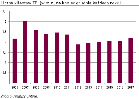 Liczba klientów TFI