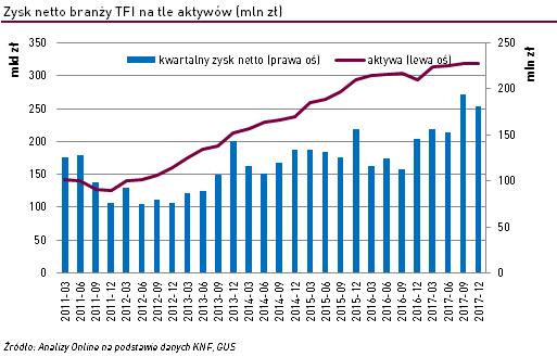Zysk branży TFI na tle aktywów