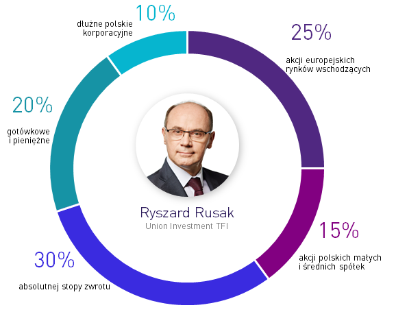 Ryszard Rusak