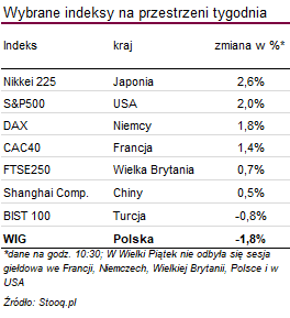 Wybrane indeksy na przestrzeni tygodnia