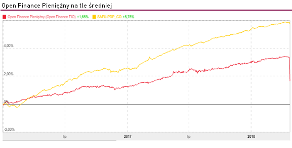 open finance pieniężny na tle średniej