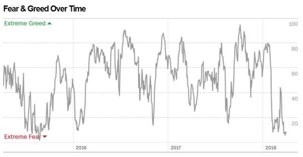 Fear and greed over time