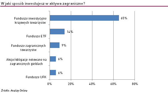 W jaki sposób inwestujesz w aktywa zagraniczne