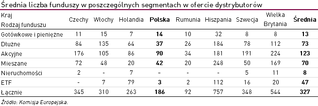 Średnia liczba funduszy w ofercie dystrybutorów