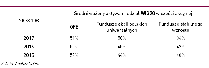 średni ważony udział wig20