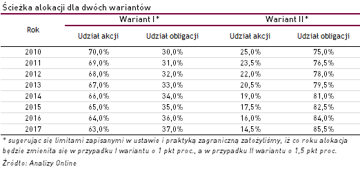 ścieżka alokacji dla