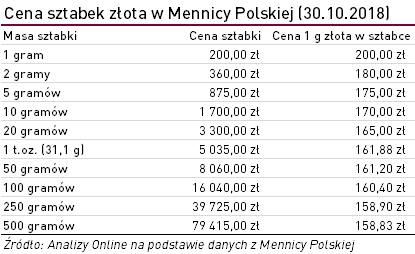 cena sztabek złota
