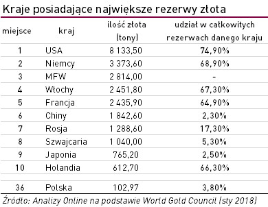 rezerwy złota