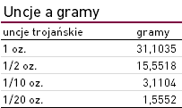 uncje złota