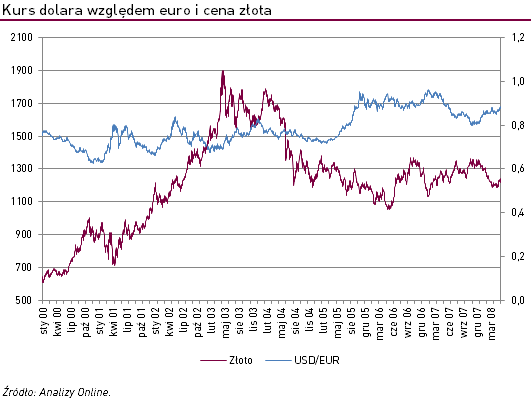 cena złota i kurs dolara