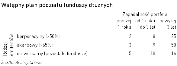 Wstępny plan podziału funduszy dłużnych