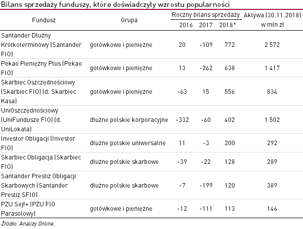 Bilans sprzedaży funduszy, które doświadczyły wzrostu popularności