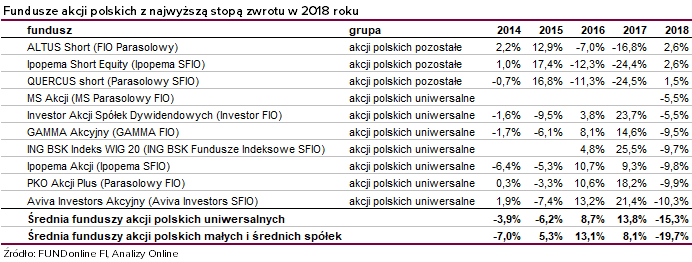 Fundusze akcji polskich z najwyższą stopą zwrotu w 2018 roku 