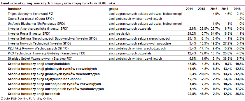 Fundusze akcji zagranicznych z najwyższą stopą zwrotu w 2018 roku 