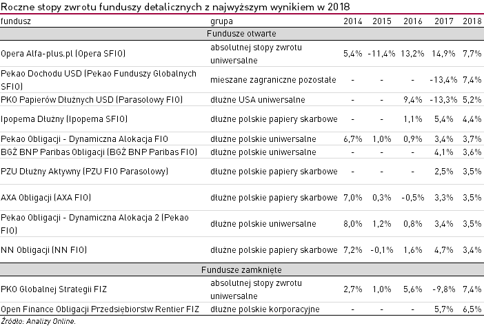 Stopy zwrotu detalicznych funduszy inwestycyjnych w 2018 roku