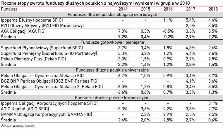 Roczne stopy zwrotu funduszy dłużnych polskich z najwyższymi wynikami w grupie w 2018 roku