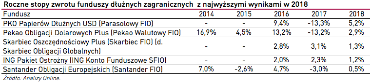 Roczne stopy zwrotu funduszy dłużnych zagranicznych z najwyższymi wynikami w 2018