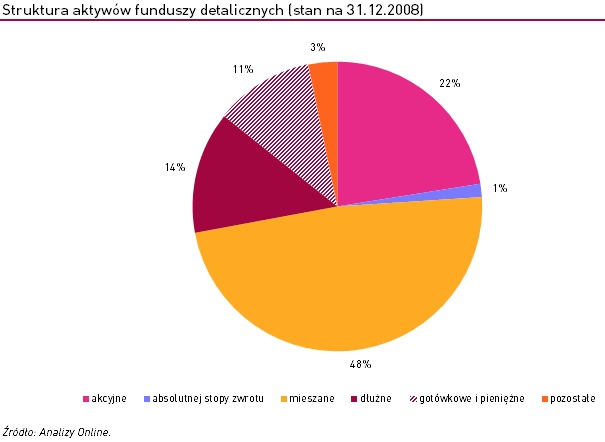 Struktura aktywów funduszy detalicznych na 31 grudnia 2018 roku