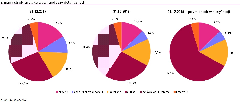 Zmiana struktury aktywów funduszy inwestycyjnych