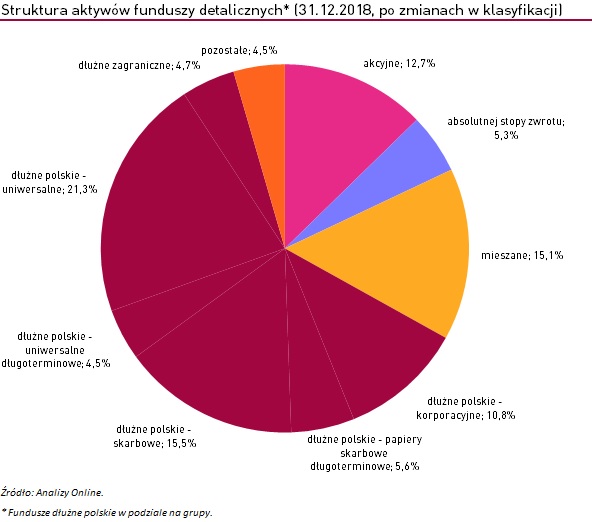 Struktura aktywów funduszy inwestycyjnych po zmianach klasyfikacji funduszy dłużnych