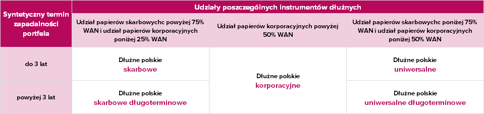 Nowa klasyfikacja funduszy dłużnych