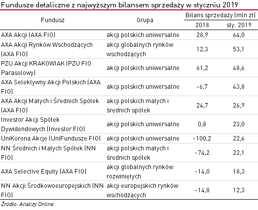Fundusze detaliczne z najwyższym bilansem sprzedaży w styczniu 2019